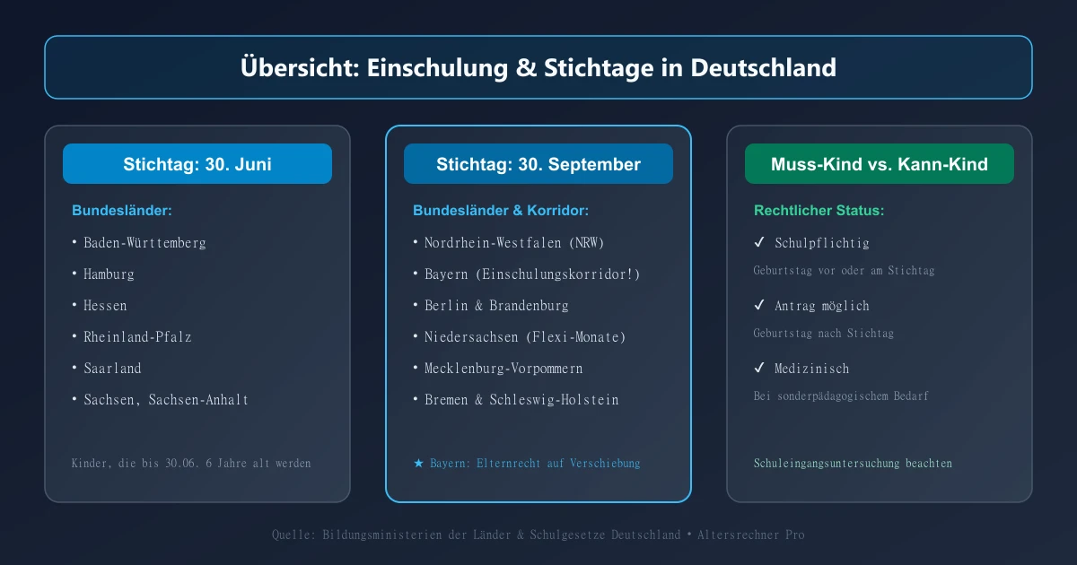 Infografik Stichtage zur Einschulung in den 16 Bundesländern mit Kann- und Muss-Kind-Regelung