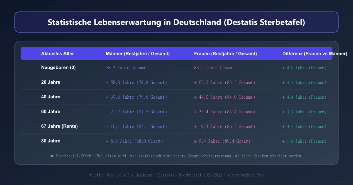Statistische Lebenserwartung in Deutschland nach Geburtsjahrgang und Geschlecht Destatis Sterbetafel